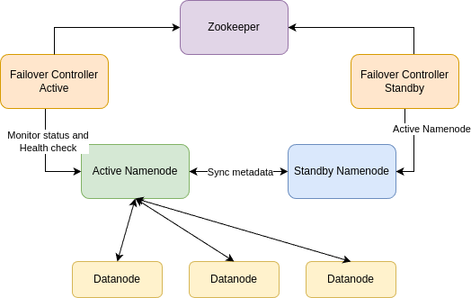 HDFS HA Architecture