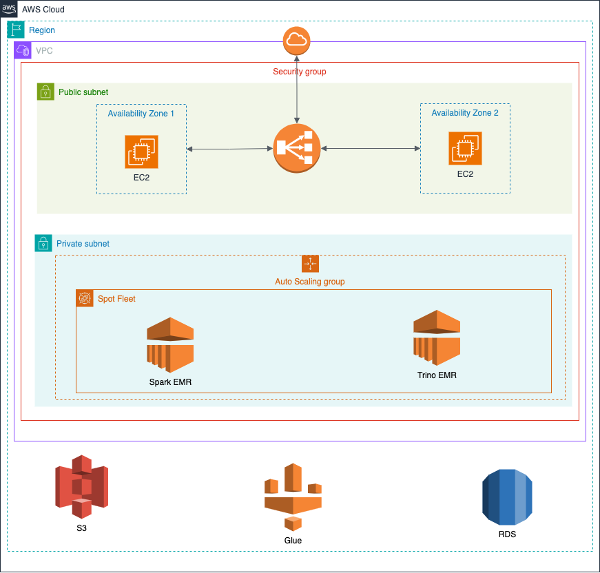 Technical components